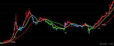 [通达信指标]四色主力资金公式源码